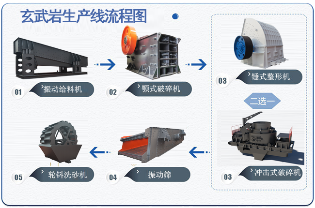 玄武巖破碎生產(chǎn)線流程圖