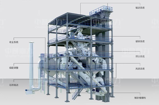 塔式制砂樓生產(chǎn)流程介紹 塔式制砂樓生產(chǎn)流程介紹