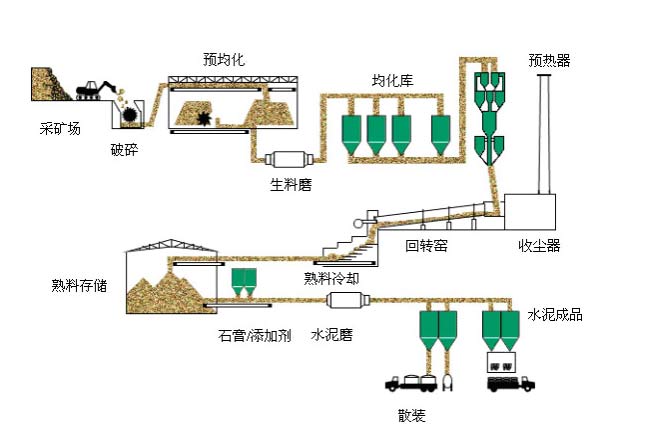 干法水泥生產線,水泥生產線,水泥生產線工藝流程,水泥生產線示意圖