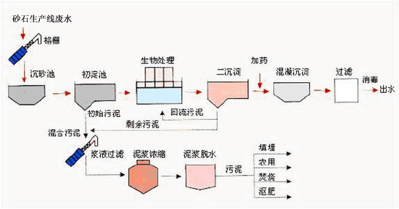 砂石料生產(chǎn)線加工廢水處理的基本流程