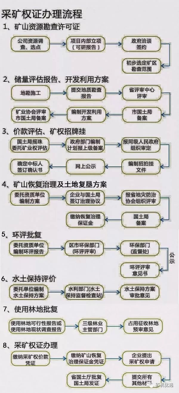 新建骨料生產(chǎn)線手續(xù)辦理流程圖