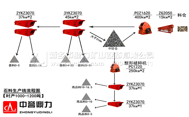 建材石料生產線