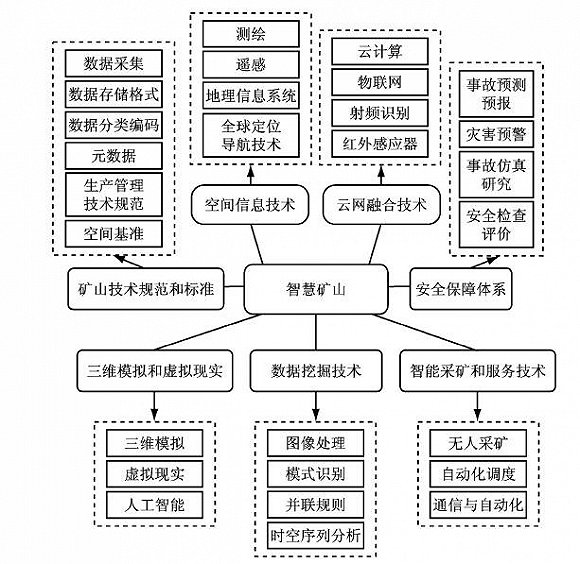 詳解智能礦山建設的關鍵技術