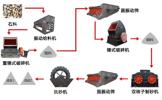 石灰巖砂石生產線設備流程